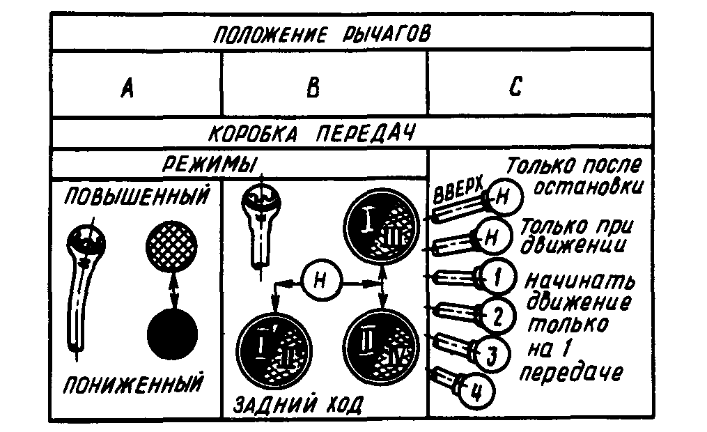 Схема положения рычагов А, В, С переключения режимов и передач К-701